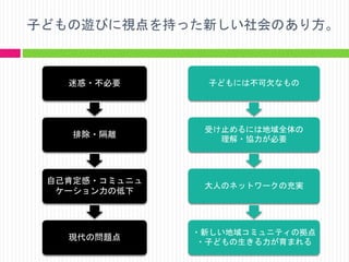 子どもの遊びに視点を持った新しい社会のあり方。

迷惑・不必要

子どもには不可欠なもの

排除・隔離

受け止めるには地域全体の
理解・協力が必要

自己肯定感・コミュニュ
ケーション力の低下

大人のネットワークの充実

現代の問題点

・新しい地域コミュニティの拠点
・子どもの生きる力が育まれる

 
