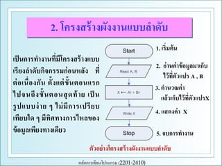 2. โครงสร้ างผังงานแบบลาดับ
1. เริ่มต้ น

เป็ นการทางานทีมีโครงสร้ างแบบ
่
เรี ยงลาดับกิจกรรมก่ อนหลัง ที่
ต่ อ เนื่ อ งกั น ตั้ ง แต่ ข้ั น ตอนแรก
ไปจนถึ ง ขั้ น ตอนสุ ดท้ า ย เป็ น
รู ป แบบง่ า ย ๆ ไม่ มี ก ารเปรี ย บ
เทียบใด ๆ มีทิศทางการไหลของ
ข้ อมูลเพียงทางเดียว

2. อ่ านค่ าข้ อมูลมาเก็บ
ไว้ ทตัวแปร A , B
ี่
3. คานวณค่ า
แล้วเก็บไว้ ทตัวแปรX
ี่

4. แสดงค่ า X
5. จบการทางาน

ตัวอย่างโครงสร้ างผังงานแบบลาดับ
หลักการเขียนโปรแกรม (2201-2410)

 