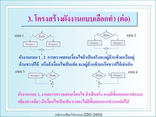 3. โครงสร้ างผังงานแบบเลือกทา (ต่ อ)
แบบ 2

แบบ 1

ผังงานแบบ 1 , 2 การตรวจสอบเงือนไขถ้ าเป็ นจริงจะอยู่ด้านซ้ ายหรืออยู่
่
ด้ านขวาก็ได้ หรือถ้ าเงือนไขเป็ นเท็จ จะอยู่ด้านซ้ ายหรือขวาก็ได้ เช่ นกัน
่
แบบ 3

แบบ 4

ผังงานแบบ 3, 4 ผลการตรวจสอบเงื่อนไข ถ้ าเป็ นจริง อาจมีข้นตอนการทางาน
ั
เพียงทางเดียว ถ้ าเงือนไขเป็ นเท็จ อาจจะไม่ มีข้นตอนการทางานต่ อไป
่
ั
หลักการเขียนโปรแกรม (2201-2410)

 