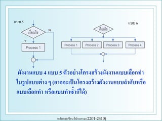 แบบ 5

แบบ 6

ผังงานแบบ 4 แบบ 5 ตัวอย่ างโครงสร้ างผังงานแบบเลือกทา
ในรู ปแบบต่ าง ๆ (อาจจะเป็ นโครงสร้ างผังงานแบบลาดับหรือ
แบบเลือกทา หรือแบบทาซ้าก็ได้ )
หลักการเขียนโปรแกรม (2201-2410)

 