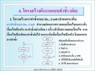 4. โครงสร้ างผังงานแบบทาซ้า (ต่ อ)
2. โครงสร้ างการทาซ้าแบบ Do...Until (ทาจนกระทัง)
่
การทาซ้าแบบ Do...Until คานวณก่อนการตรวจสอบเงื่อนไขจนกระทั่ง
เงื่อนไขเป็ นจริง จะทาซ้าอย่ างน้ อย 1 ครั้ง แล้วจึงตรวจสอบเงื่อนไข หาก
เงื่อนไขเป็ นเท็จจะทาซ้าต่ อไป จนกระทังเมื่อเงื่อนไขเป็ นจริง จึงออกจาก
่
การทาซ้า
อธิบายเป็ นขั้นตอนการทางาน
1. เริ่มต้ นการทางาน
2. รับค่ า X
3. แสดงค่ า X
4. ทาซ้าจนกระทัง A=999
่
5. ถ้ าไม่ ใช่ ย้ อนกลับไปทาซ้า
6. ถ้ า ใช่ จบการทางาน
หลักการเขียนโปรแกรม (2201-2410)

 