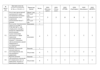 №
критерия

3.1.

3.2.

3.3.

3.4.

Критерии качества
(согласно постановлению
№ 786-п от 19.04.2013 г.)

Отсутствие кредиторской
задолженности перед
поставщиками жилищнокоммунальных услуг,
подрядными
организациями более 3
месяцев.
Исполнение постановления
правительства РФ от
23.09.2010 №731 «Об
утверждении стандарта
раскрытия информации
организациями,
осуществляющими
деятельность в сфере
управления
многоквартирными
домами», с указанием
сайтов размещения данной
информации и
подтверждающих
документов.
Наличие технической
документации на
многоквартирный дом,
находящийся в
управлении.
Наличие решения
собственников помещений
об утверждении смет на
проведение текущего и
капитального ремонтов.

Параметры
оценки
Менее 3 мес.
От 3 до 4
мес.
От 4 до 5
мес.
От 5 до 6
мес.
Исполнено

Баллы

ООО
«Жилкомсервис»

ООО
«Тепло
плюс»

ООО
«ТРЭЖ»

ООО
ООО
ООО
«ЭкоСервис» «Водоканал» «ВИЗИТ»

3

3

0

0

3

3

1

1

1

1

1

1

1

1

1

1

1

1

1

1

1

1

1

1

3
2
1
0
1

Не
исполнено

0

Наличие

1

Отсутствие

0

Наличие

1

Отсутствие

0

 