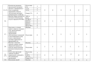 Количество выданных
предписаний надзорных
органов о прекращении и
3.5. (*) (или) устранении
нарушений в области
эксплуатации жилищнокоммунального хозяйства.
Наличие сбора платежей за
жилищно-коммунальные
услуги в пределах 90-100%
3.6.

3.7.

3.8.

3.9.
(**)
3.10.

Ежегодное, в течение
первого квартала текущего
года, предоставление
управляющей
организацией
собственникам помещений
в многоквартирном доме
отчета о выполнении
договора управления за
предыдущий год.
Наличие и внесение
записей в журнал записи
обращений граждан на
качество предоставления
жилищно-коммунальных
услуг
Отсутствие претензий
граждан на работу
управляющих компаний и
обслуживающих
организаций.
Исполнение жалоб

Отсутствие
0%
1-3 %
3-5 %
Свыше 5 %
100% и
более
97-100 %
95-97 %
93-95 %
90-93 %
Менее 90 %
Наличие

3
2
1

3

2

3

3

2

2

2

1

2

2

2

3

1

1

1

1

1

1

1

1

1

1

1

1

3

3

3

2

2

1

1

1

0

1

0
5
4
3
2
1
0
1

Отсутствие

0

Наличие

1

Отсутствие

0

Отсутствие
0%
5-10 %
10-15 %
Свыше 15 %
Наличие

3
2
1
0
1

2

1

 