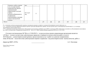 бюджеты любого уровня
или государственные
внебюджетные фонды
превышающий
квартальный отчетный
период
ресурсоснабжающими и
подрядными
организациями в размере
свыше трехмесячной
оплаты.
Итого:

мес.

От 5 до 6
мес.

0

27

26

23

19

24

23

(*) - отношение количества предписаний, выданных надзорными органами за квартал к площади обслуживаемого жилого фонда (кв. м.).
(**) – отношение количества обращений граждан в разные структуры (федеральные, краевые, местные органы власти, некоммерческие организации и т.д.) к площади
обслуживаемого жилого фонда (кв.м.).
(***) – отношение количества установленных общедомовых (коллективных) приборов учета (ОПУ) к количеству ОПУ необходимых установить на обслуживаемом жилом фонде
(шт. ОПУ), в соответствии с Федеральным законом № 261 – ФЗ от 23.11.2009 и приказа Минрегионразвития РФ № 627 от 29.12.2011.

Согласно постановлению № 786-п от 19.04.2013 г.: по результатам оценки управляющая организация является:
«35 балл – полное соответствие действующим правилам и нормам (отличное качество работ и услуг);
20-34 баллов – удовлетворительный уровень предоставления услуг и работ по данному направлению;
ниже 20 баллов - несоответствие действующим нормам и правилам - неудовлетворительная оценка качества работ.»
Директор МКУ «УГХ»
Мотюк Ирина Николаевна
8(39155) 5-75-54

_________________

А. С. Костяная

 