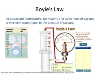 Boyle’s Law
At a constant temperature, the volume of a given mass of any gas
is inversely proportional to the pressure of the gas.

http://www.chem.iastate.edu/group/Greenbowe/sections/projectfolder/flashfiles/gaslaw/boyles_law_graph_new.swf

 