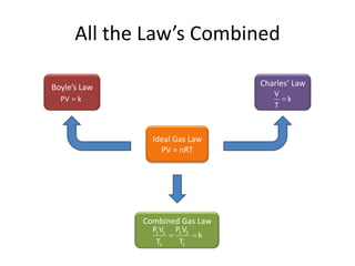 All the Law’s Combined
Charles’ Law

Boyle’s Law
PV

V
T

k

Ideal Gas Law
PV = nRT

Combined Gas Law
P1 V1
T1

P2 V2
T2

k

k

 