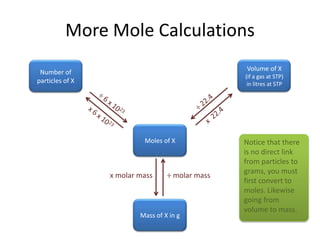 More Mole Calculations
Volume of X

Number of
particles of X

(if a gas at STP)
in litres at STP

Moles of X

x molar mass

÷ molar mass

Mass of X in g

Notice that there
is no direct link
from particles to
grams, you must
first convert to
moles. Likewise
going from
volume to mass.

 