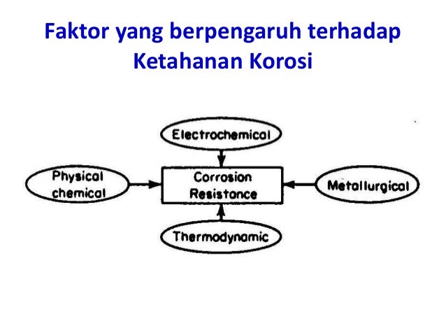 Faktor Faktor Berikut Yang Mempengaruhi Terjadinya Korosi Adalah