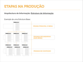 Exemplo de uma Estrutura Base:
PÁGINA PRINCIPAL E MENU
PÁGINAS SECUNDÁRIAS
(SUB-MENU)
PÁGINAS DE CONTEÚDO
Arquitectura de Informação: Estrutura de Informação
ETAPAS NA PRODUÇÃO
 