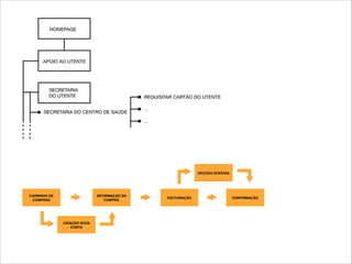 CARRINHO DE
COMPRAS
INFORMAÇÃO DA
COMPRA
FACTURAÇÃO
OPÇÕES OFERTAS
CONFIRMAÇÃO
CRIAÇÃO NOVA
CONTA
 