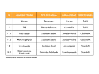 ID NOME DA PÁGINA TIPO DE PÁGINA LOCALIZAÇÃO RESPONSÁVEL
1 Cursos Destaques /cursos Rui S.
1,1 PM Planos de Estudo /cursos/PM Rui S.
1.1.1 Web Design Abstract Cadeira /cursos/PM/wd Catarina M.
1.1.2 Marketing Digital Abstract Cadeira /cursos/PM/md Catarina M.
1,2 Investigação Conteúdo Geral /investigacao Ricardo R.
1.2.1
Observatório da
Publicidade
Descrição Detalhada /investigacao/ob Ricardo R.
Exemplo de um inventário de conteúdo simples.
 