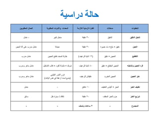 ‫دراسية‬ ‫حالة‬
‫الخطوات‬‫مدخالت‬‫الالزمة‬ ‫الزمنية‬ ‫الفترة‬‫المطلوبة‬ ‫واألدوات‬ ‫المعدات‬‫المطلوب‬ ‫العمال‬‫ين‬
‫تنخيل‬‫الدقيق‬‫الدقيق‬30‫دقيقة‬‫كبير‬ ‫منخل‬-‫عامل‬
‫العجن‬‫دقيق‬+‫ملح‬+‫خميرة‬ ‫ماء‬30‫دقيقة‬‫عجانة‬‫العجن‬ ‫آلة‬ ‫على‬ ‫مدرب‬ ‫عامل‬
‫التقطيع‬‫العجين‬+‫دقيق‬(12‫للرغيف‬ ‫ثانية‬)‫العجين‬ ‫قطع‬ ‫لصف‬ ‫طاولة‬‫مدرب‬ ‫عامل‬
‫وتشكيله‬ ‫العجين‬ ‫فرد‬‫المقطع‬ ‫العجين‬+‫دقيق‬40‫للرغيف‬ ‫ثانية‬‫شوبك‬+‫للفرد‬ ‫طاولة‬+‫التشكيل‬ ‫قالب‬‫ومدرب‬ ‫ماهر‬ ‫عامل‬
‫العجين‬ ‫خبز‬‫المفرود‬ ‫العجين‬‫للرغيف‬ ‫دقيقتان‬
‫الطيني‬ ‫التنور‬ ‫فرن‬
(‫الوقت‬ ‫نفس‬ ‫في‬ ‫أرغفة‬ ‫لست‬ ‫يتسع‬)
‫ومدرب‬ ‫ماهر‬ ‫عامل‬
‫الخبز‬ ‫تغليف‬‫الخبز‬+‫التغليف‬ ‫أكياس‬10‫دقائق‬-‫عامل‬
‫الخبز‬ ‫توزيع‬‫المغلف‬ ‫الخبز‬ ‫حزم‬20‫دقيقة‬‫تكتك‬/‫نقل‬ ‫سيارة‬‫سائق‬
‫المجموع‬-3‫ساعات‬‫ونصف‬--
 