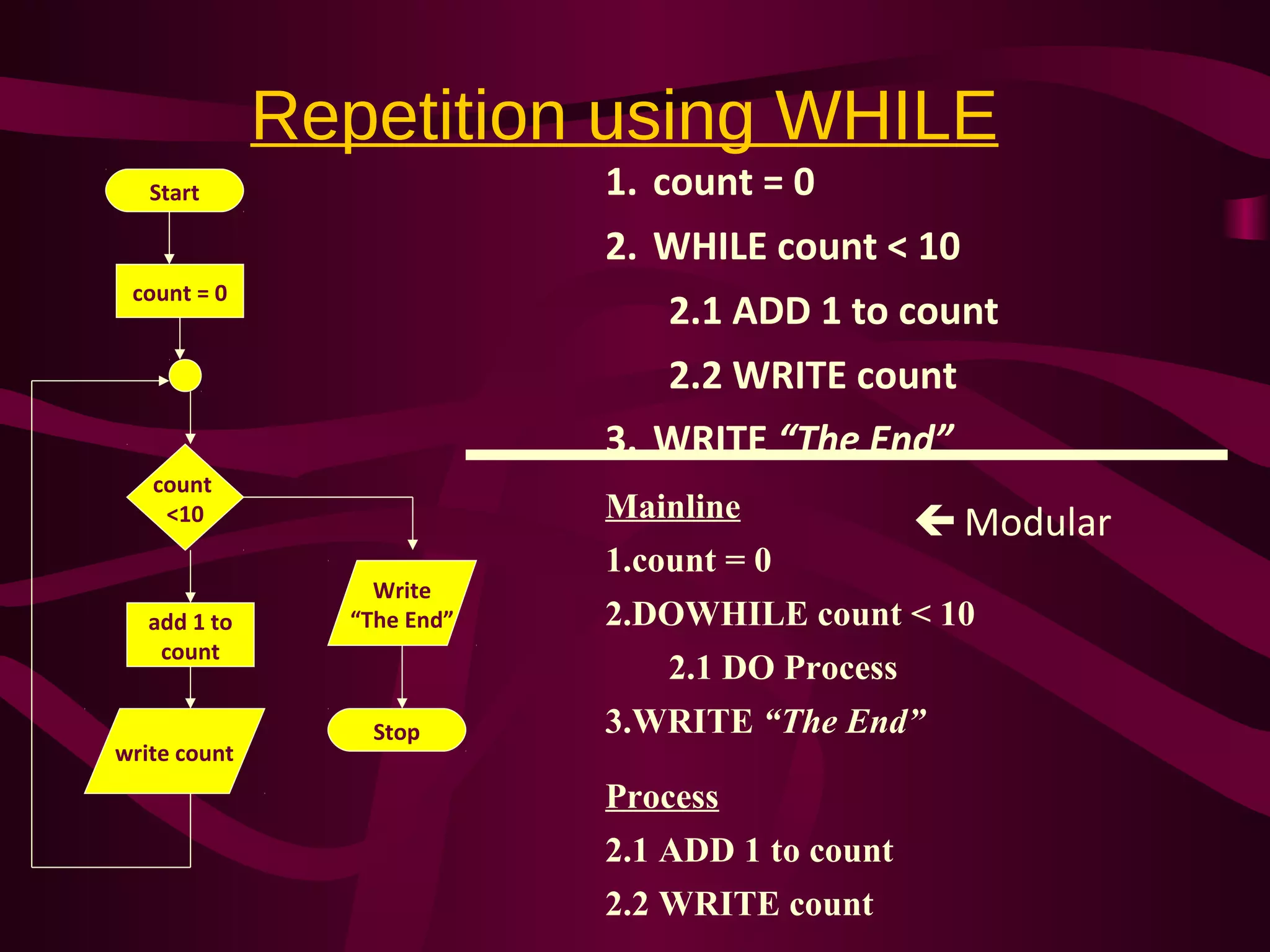 Repetition using WHILE
Start
count = 0
count
<10
add 1 to
count
write count
Write
“The End”
Stop
1. count = 0
2. WHILE count < 10
2.1 ADD 1 to count
2.2 WRITE count
3. WRITE “The End”
Mainline
1.count = 0
2.DOWHILE count < 10
2.1 DO Process
3.WRITE “The End”
Process
2.1 ADD 1 to count
2.2 WRITE count
 Modular
 