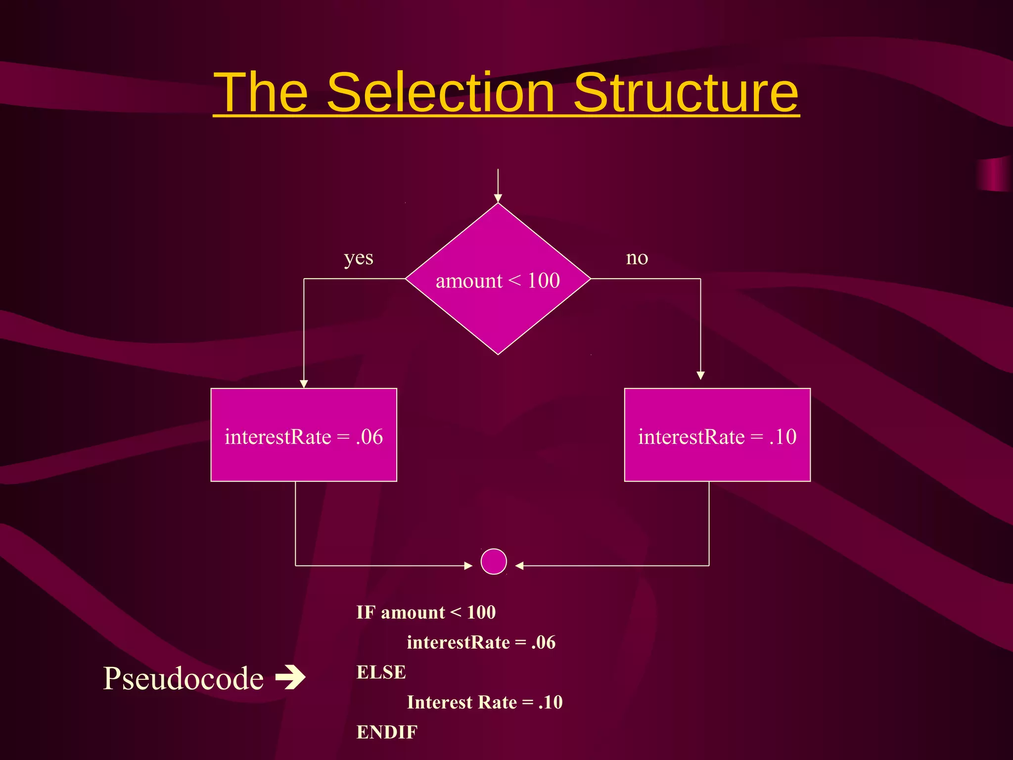 The Selection Structure
amount < 100
interestRate = .06 interestRate = .10
yes no
IF amount < 100
interestRate = .06
ELSE
Interest Rate = .10
ENDIF
Pseudocode 
 