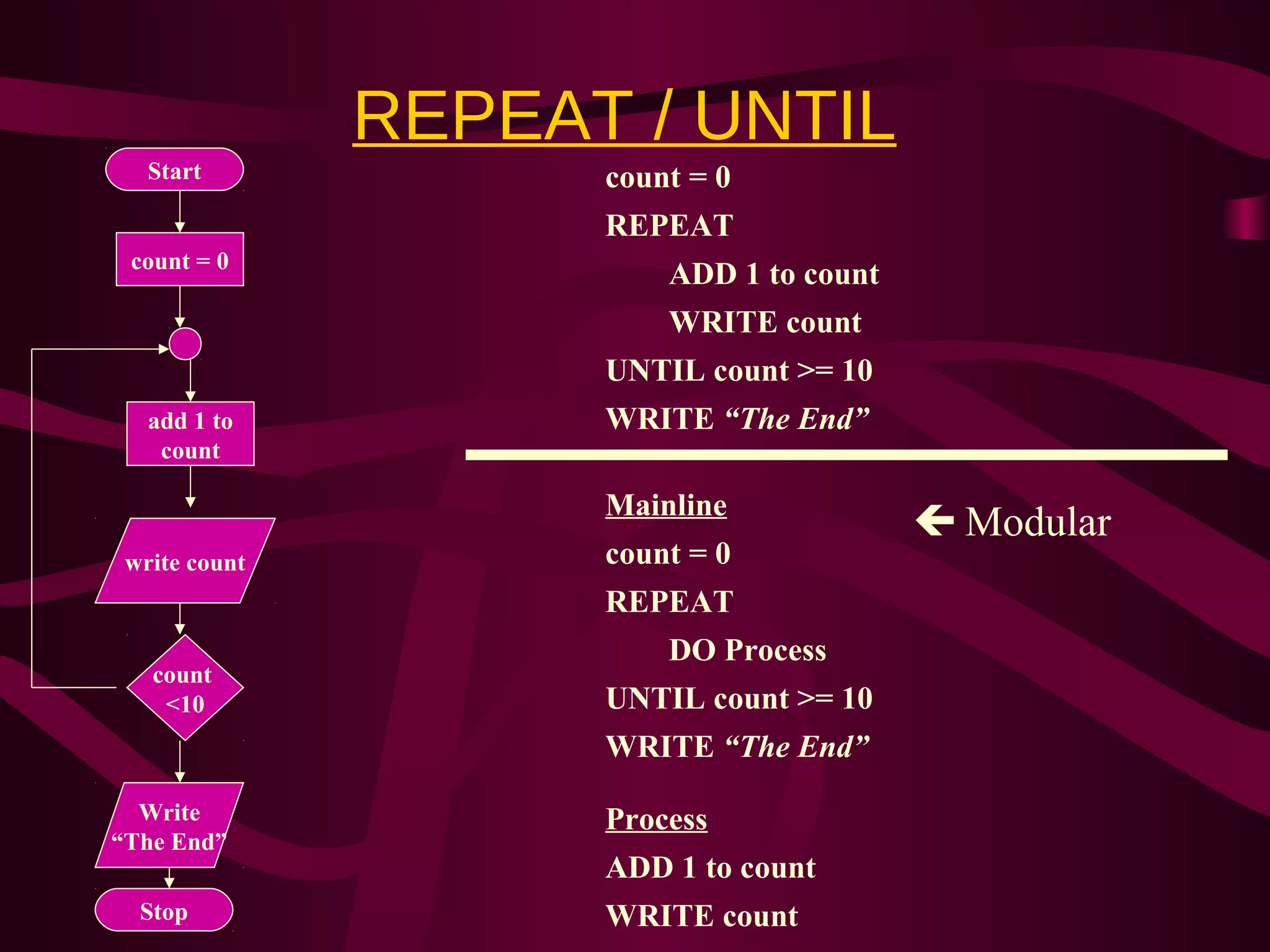 REPEAT / UNTIL
Start
count = 0
count
<10
add 1 to
count
write count
Write
“The End”
Stop
count = 0
REPEAT
ADD 1 to count
WRITE count
UNTIL count >= 10
WRITE “The End”
Mainline
count = 0
REPEAT
DO Process
UNTIL count >= 10
WRITE “The End”
Process
ADD 1 to count
WRITE count
 Modular
 
