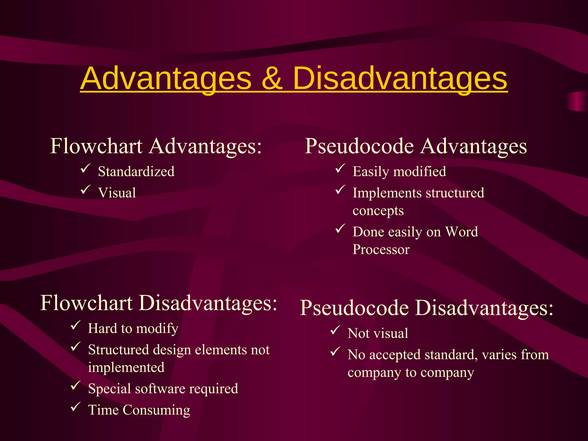 Advantages & Disadvantages
Flowchart Advantages:
 Standardized
 Visual
Pseudocode Advantages
 Easily modified
 Implements structured
concepts
 Done easily on Word
Processor
Flowchart Disadvantages:
 Hard to modify
 Structured design elements not
implemented
 Special software required
 Time Consuming
Pseudocode Disadvantages:
 Not visual
 No accepted standard, varies from
company to company
 