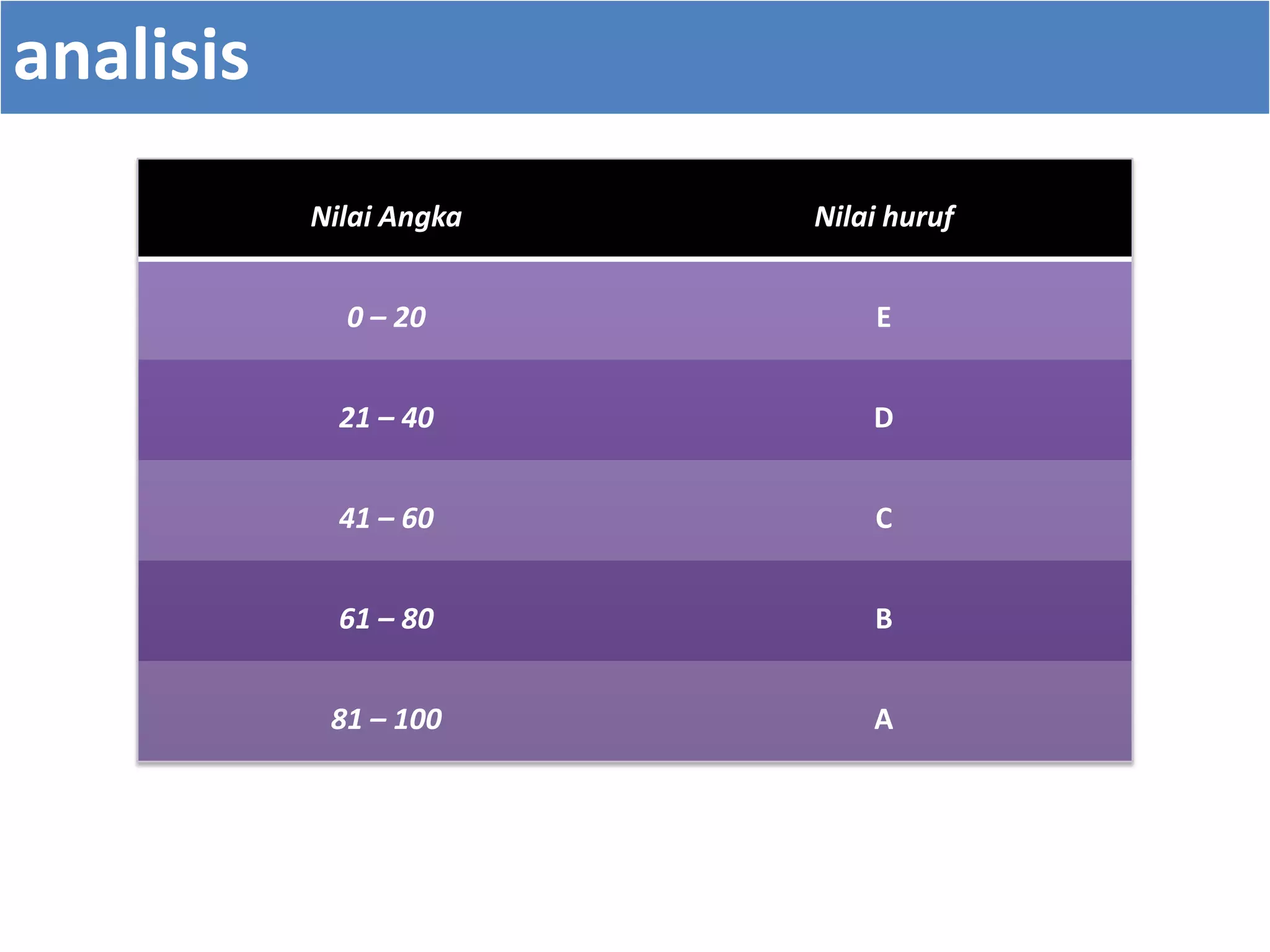Nilai Angka Nilai huruf
0 – 20 E
21 – 40 D
41 – 60 C
61 – 80 B
81 – 100 A
analisis