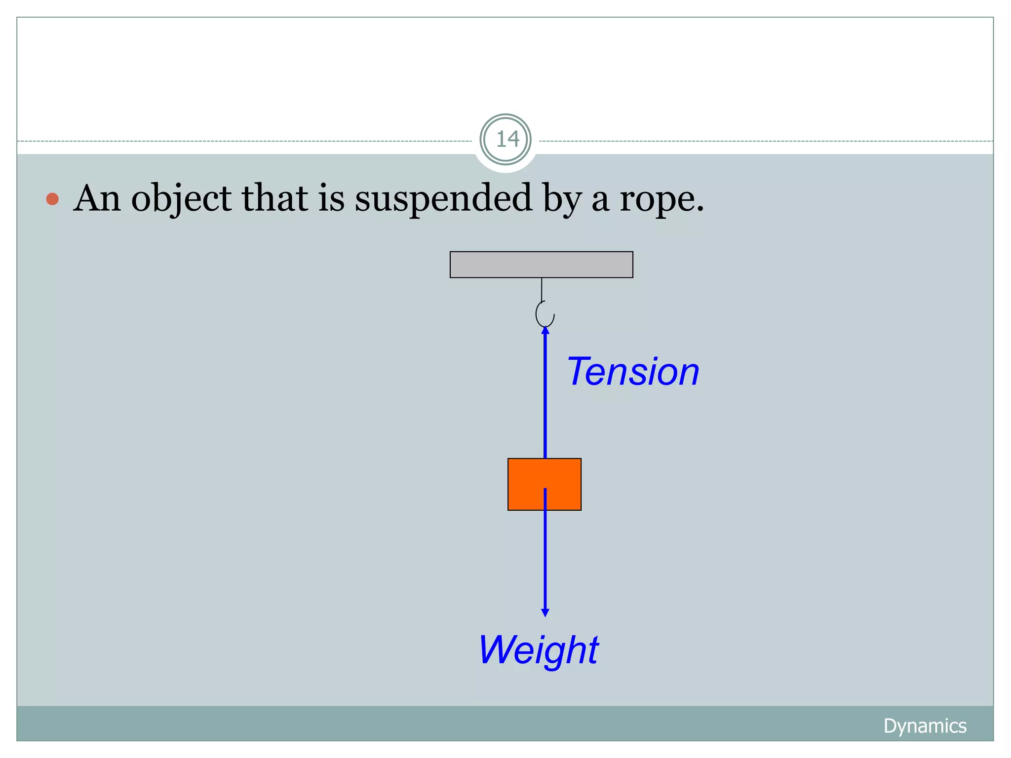 Dynamics
14
 An object that is suspended by a rope.
Weight
Tension
 