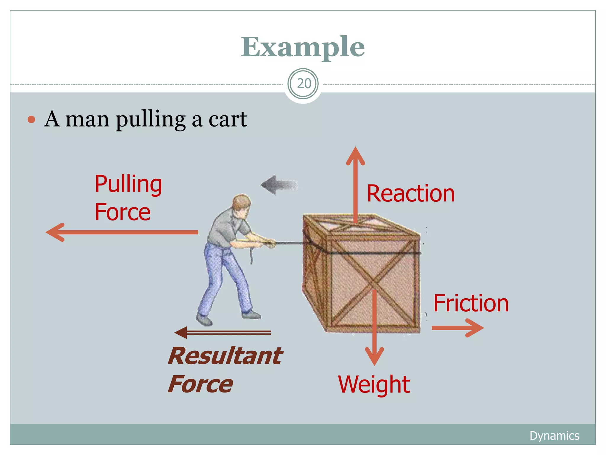 Example
Dynamics
20
 A man pulling a cart
Reaction
Friction
Weight
Pulling
Force
Resultant
Force
 