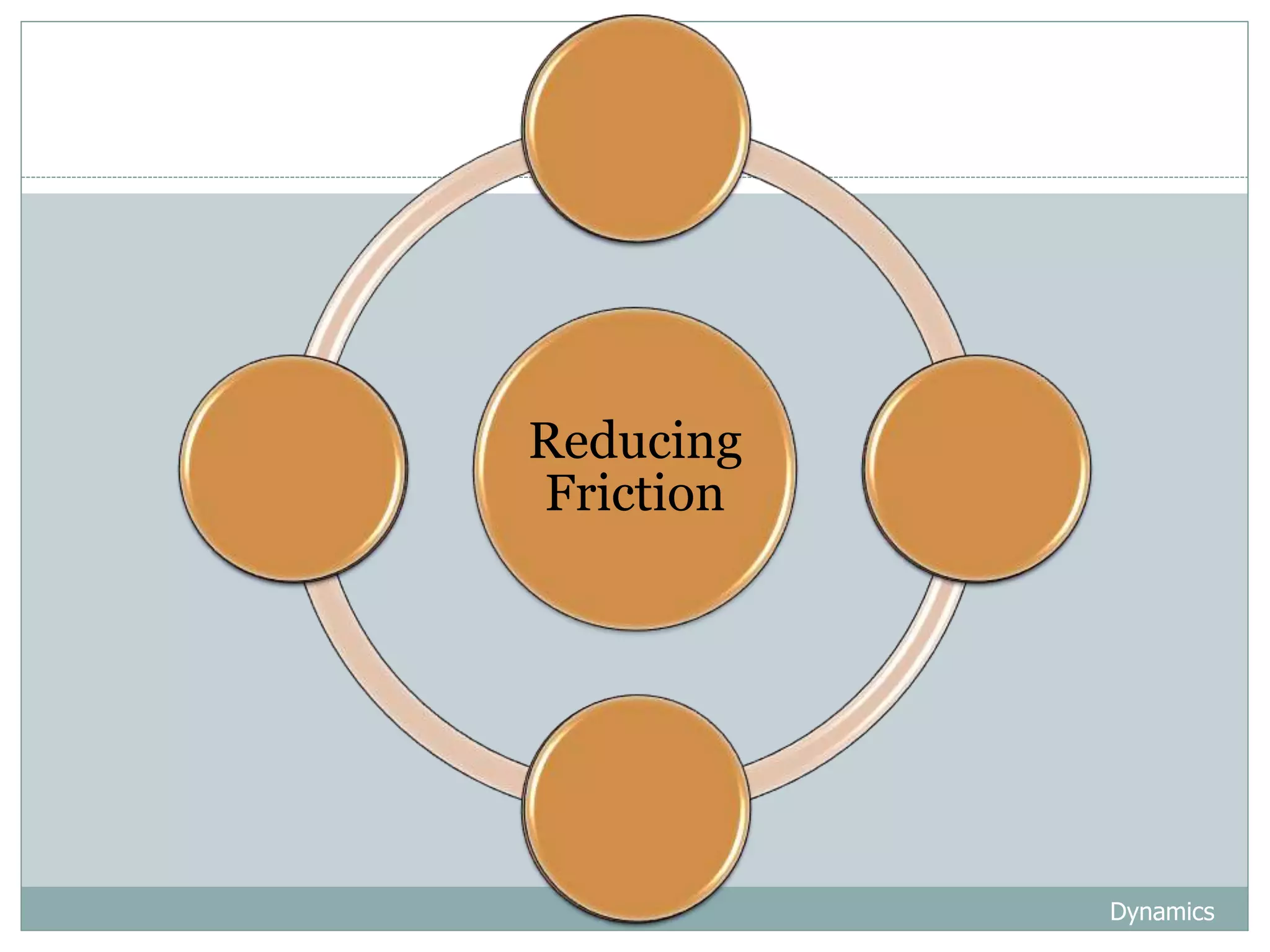 Dynamics
72
Reducing
Friction
Smoothing
surface
Lubricating
Use rotating
object
Streamlining
 
