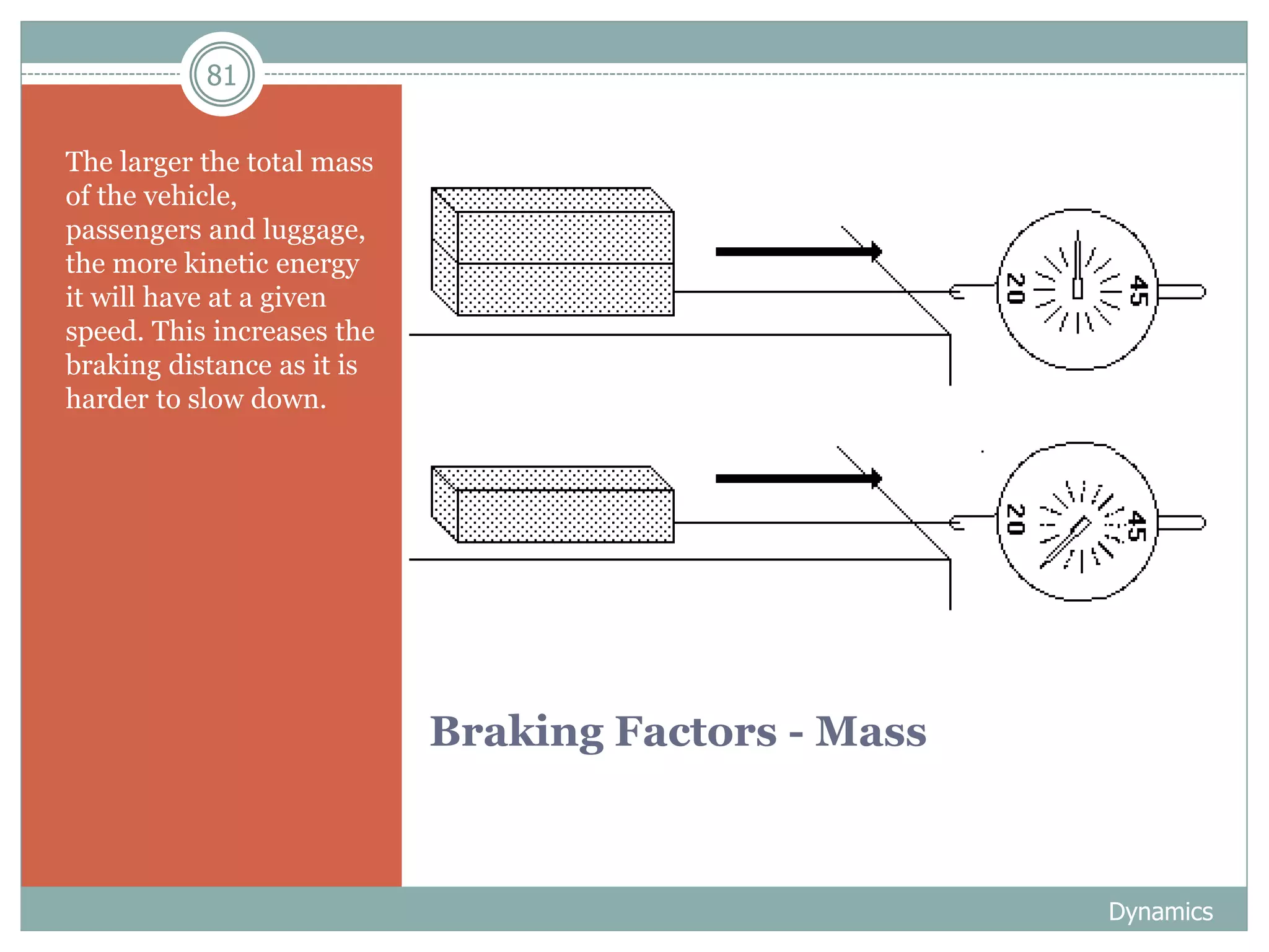 81
Braking Factors - Mass
The larger the total mass
of the vehicle,
passengers and luggage,
the more kinetic energy
it will have at a given
speed. This increases the
braking distance as it is
harder to slow down.
Dynamics
 