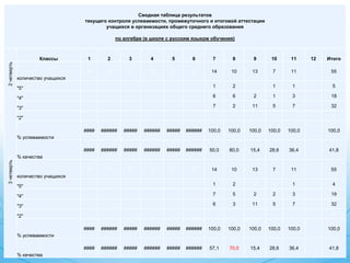 Сводная таблица результатов
текущего контроля успеваемости, промежуточного и итоговой аттестации
учащихся в организациях общего среднего образования
по алгебре (в школе с русским языком обучения)
Классы 1 2 3 4 5 6 7 8 9 10 11 12 Итого
2четверть
количество учащихся
0 0 0 0 0 0 14 10 13 7 11 55
"5" 1 2 1 1 5
"4" 6 6 2 1 3 18
"3" 7 2 11 5 7 32
"2" 0
% успеваемости
#### ###### ##### ###### ##### ###### 100,0 100,0 100,0 100,0 100,0 100,0
% качества
#### ###### ##### ###### ##### ###### 50,0 80,0 15,4 28,6 36,4 41,8
3четверть
количество учащихся
0 0 0 0 0 0 14 10 13 7 11 55
"5" 1 2 0 0 1 4
"4" 7 5 2 2 3 19
"3" 6 3 11 5 7 32
"2" 0
% успеваемости
#### ###### ##### ###### ##### ###### 100,0 100,0 100,0 100,0 100,0 100,0
% качества
#### ###### ##### ###### ##### ###### 57,1 70,0 15,4 28,6 36,4 41,8
 