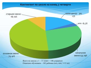 мини-центр - 30;
17%
кпп - 6; 3%
начальное
звено-53; 29%
основное звено
- 75; 41%
старшее звено -
18; 10%
Контингент по школе на конец 3 четверти
Всего по школе с 1 – 11 класс – 146 учащихся
Охвачено обучением – 182 ребенка (м/ц, кпп, 1-11 кл)
 