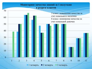 0
10
20
30
40
50
60
70
1 2 3 4 5 6 7 8 9 10 11
Мониторинг качества знаний за 1 полугодие
в разрезе классов
1 четверть 2 четверть 3 четверть
3 класс: повышение качества за
счет новенького мальчика
6 класс: понижение качества за
счет новенькой девочки
 