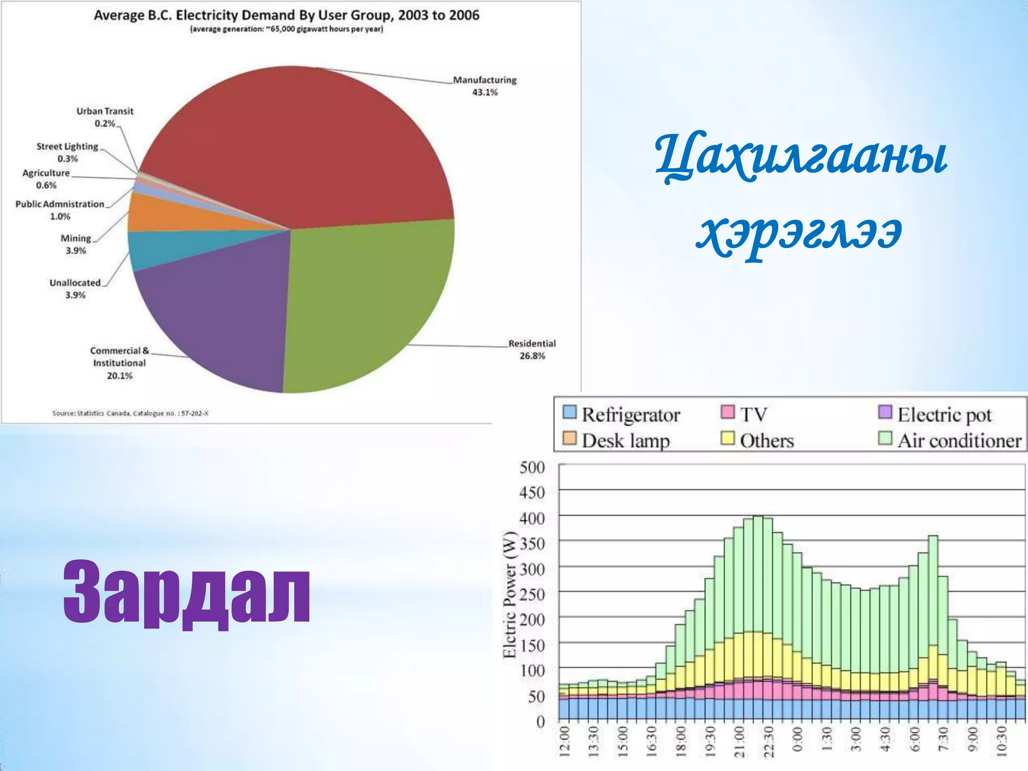 Цахилгааны
хэрэглээ
Зардал
 