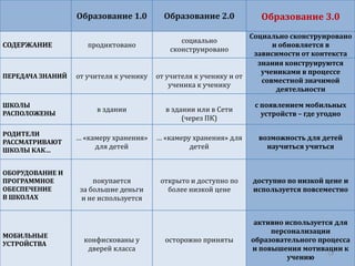 Образование 1.0 Образование 2.0 Образование 3.0
СОДЕРЖАНИЕ продиктовано
социально
сконструировано
Социально сконструировано
и обновляется в
зависимости от контекста
ПЕРЕДАЧА ЗНАНИЙ от учителя к ученику от учителя к ученику и от
ученика к ученику
знания конструируются
учениками в процессе
совместной значимой
деятельности
ШКОЛЫ
РАСПОЛОЖЕНЫ
в здании в здании или в Сети
(через ПК)
с появлением мобильных
устройств – где угодно
РОДИТЕЛИ
РАССМАТРИВАЮТ
ШКОЛЫ КАК…
… «камеру хранения»
для детей
… «камеру хранения» для
детей
возможность для детей
научиться учиться
ОБОРУДОВАНИЕ И
ПРОГРАММНОЕ
ОБЕСПЕЧЕНИЕ
В ШКОЛАХ
покупается
за большие деньги
и не используется
открыто и доступно по
более низкой цене
доступно по низкой цене и
используется повсеместно
МОБИЛЬНЫЕ
УСТРОЙСТВА
конфискованы у
дверей класса
осторожно приняты
активно используется для
персонализации
образовательного процесса
и повышения мотивации к
учению
14
 