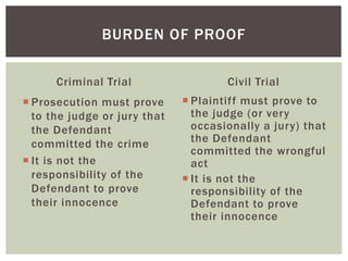 Criminal Trial
 Prosecution must prove
to the judge or jury that
the Defendant
committed the crime
 It is not the
responsibility of the
Defendant to prove
their innocence
Civil Trial
 Plaintiff must prove to
the judge (or very
occasionally a jury) that
the Defendant
committed the wrongful
act
 It is not the
responsibility of the
Defendant to prove
their innocence
BURDEN OF PROOF
 