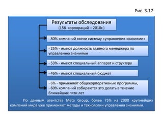 Рис. 3.17
По данным агентства Meta Group, более 75% из 2000 крупнейших
компаний мира уже применяют методы и технологии управления знаниями.
Результаты обследования
(158 корпораций – 2010г.)
- 80% компаний ввели систему «управления знаниями»
- 25% - имеют должность главного менеджера по
управлению знаниями
- 53% - имеют специальный аппарат и структуру
- 46% - имеют специальный бюджет
- 6% - применяют общекорпоративные программы,
- 60% компаний собираются это делать в течение
ближайших пяти лет
 