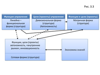 Рис. 3.3
Линейно –
функциональная
форма (структура)
Дивизиональная форма
(структура)
(Автономность)
Матричная форма
(структура)
Функции, цели (проекты)
автономность, «внутренние
рынки», инновационность
Сетевая форма (структура)
Экономика знаний
Функции управления Цели (проекты) управления Функции и цели (проекты)
 