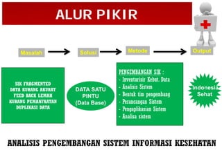 SIK FRAGMENTED
DATA KURANG AKURAT
FEED BACK LEMAH
KURANG PEMANFAATAN
DUPLIKASI DATA
PENGEMBANGAN SIK :
- Inventarisir Kebut. Data
- Analisis Sistem
- Bentuk tim pengembang
- Perancangan Sistem
- Pengaplikasian Sistem
- Analisa sistem
ANALISIS PENGEMBANGAN SISTEM INFORMASI KESEHATAN
DATA SATU
PINTU
(Data Base)
Masalah Solusi Metode
Indonesia
Sehat
Output
ALUR PIKIR
 