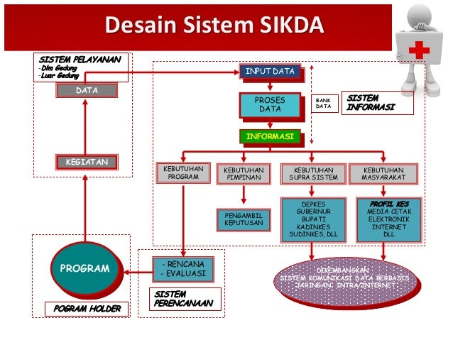 Konsep cetak biru sikda