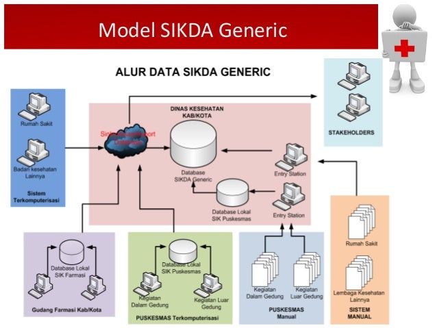 Konsep cetak biru sikda