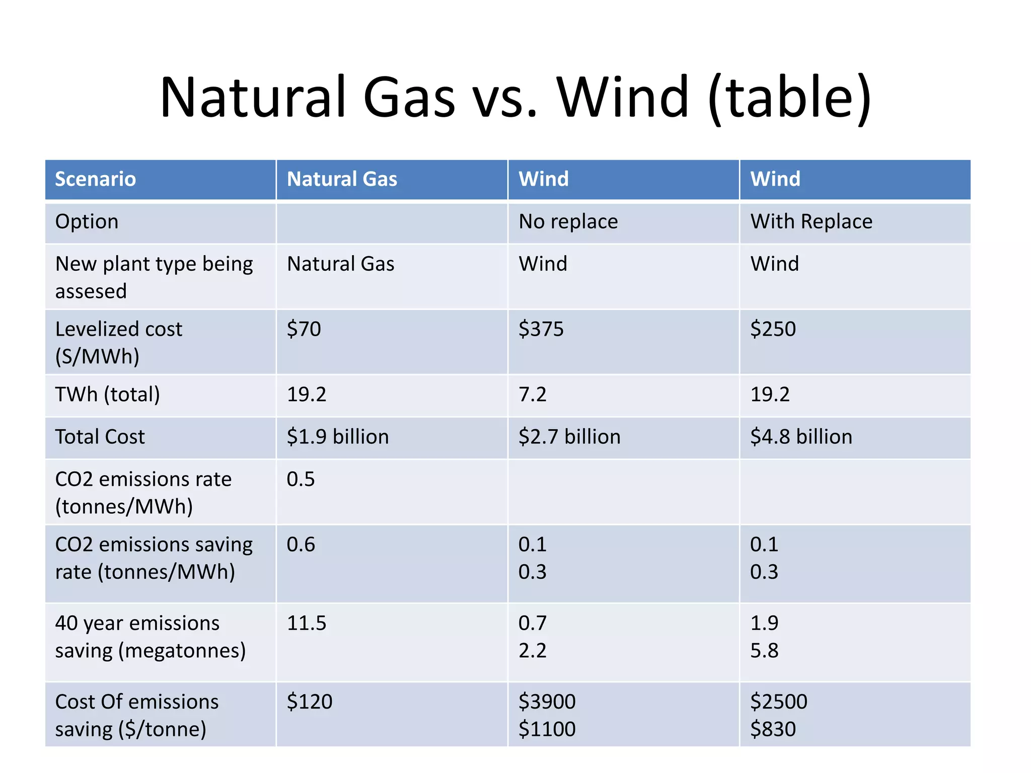 Natural Gas vs. Wind (table)
Scenario Natural Gas Wind Wind
Option No replace With Replace
New plant type being
assesed
Natural Gas Wind Wind
Levelized cost
(S/MWh)
$70 $375 $250
TWh (total) 19.2 7.2 19.2
Total Cost $1.9 billion $2.7 billion $4.8 billion
CO2 emissions rate
(tonnes/MWh)
0.5
CO2 emissions saving
rate (tonnes/MWh)
0.6 0.1
0.3
0.1
0.3
40 year emissions
saving (megatonnes)
11.5 0.7
2.2
1.9
5.8
Cost Of emissions
saving ($/tonne)
$120 $3900
$1100
$2500
$830
 