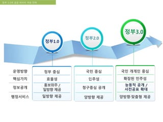 국립한글박물관 디지털 아카이브 구축 기본 구상정부 3.0과 공공 데이터 개방 전략
 