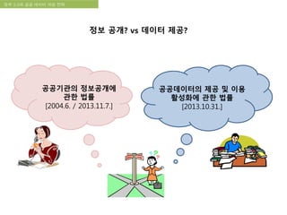 국립한글박물관 디지털 아카이브 구축 기본 구상정부 3.0과 공공 데이터 개방 전략
정보 공개? vs 데이터 제공?
공공기관의 정보공개에
관한 법률
[2004.6. / 2013.11.7.]
공공데이터의 제공 및 이용
활성화에 관한 법률
[2013.10.31.]
 