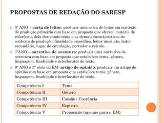 PROPOSTAS DE REDAÇÃO DO SARESP
 5º ANO – carta de leitor: produzir uma carta de leitor em contexto
de produção primário com base em proposta que oferece matéria de
referência dela derivando tema e as demais características do
contexto de produção: finalidade específica, leitor imediato, leitor
secundário, lugar de circulação, portador e veículo.
 7ºANO – narrativa de aventura: produzir uma narrativa de
aventura com base em proposta que estabelece tema, gênero,
linguagem, finalidade e interlocutor de texto.
 9º ANO e 3ª série do EM- artigo de opinião: produzir um artigo de
opinião com base em proposta que estabelece tema, gênero,
linguagem, finalidade e interlocutor de texto.
Competência I Tema
Competência II Gênero
Competência III Coesão / Coerência
Competência IV Registro
Competência V Proposição (apenas para o EM)
 