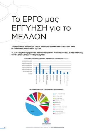 32 Περισσότερες πληροφορίες για το έργο µας στο www.neapeloponnisos.gr
Το ΕΡΓΟ µας
ΕΓΓΥΗΣΗ για το
ΜΕΛΛΟΝ
Το µεγαλύτερο πρόγραµµα έργων υποδοµής που έχει εκτελεστεί ποτέ στην
Πελοπόννησο βρίσκεται σε εξέλιξη.
10.000 νέες θέσεις εργασίας απαιτούνται για την ολοκλήρωση του, οι περισσότερες
από τις οποίες έχουν ήδη δηµιουργηθεί.
300,000,000.00€
250,000,000.00€
200,000,000.00€
150,000,000.00€
100,000,000.00€
50,000,000.00€
0.00€
ΕΡΓΑΑΠΟΧΕΤΕΥΣΗΣ
ΕΡΓΑΟ∆ΟΠΟΙΙΑΣ
ΕΡΓΑΥ∆ΡΕΥΣΗΣ
ΛΙΜΕΝΙΚΑ-ΑΛΙΕΥΤΙΚΑ
ΚΑΤΑΦΥΓΙΑ
ΠΕΡΙΒΑΛΛΟΝ
ΠΟΛΙΤΙΣΜΟΣ
ΥΠΟ∆ΟΜΕΣΥΓΕΙΑΣ
ΥΠΟ∆ΟΜΕΣΠΑΙ∆ΕΙΑΣ
ΣΥΝΤΗΡΗΣΕΙΣ
ΑΝΑΠΛΑΣΕΙΣ
ΕΠΙΧΟΡΗΓΗΣΗΙ∆ΙΩΤΙΚΩΝ
ΕΠΕΝ∆ΥΣΕΩΝ
ΚΑΤΑΣΚΕΥΗ ΕΡΓΩΝ ΥΠΟ∆ΟΜΗΣ ΣΤΗ ΠΕΡΙΦΕΡΕΙΑ ΠΕΛΟΠΟΝΝΗΣΟΥ (ΕΚ. ΕΥΡΩ)
596 ΕΡΓΑ ΕΚΤΕΛΟΥΝΤΑΙ ΣΤΗ ΠΕΡΙΦΕΡΕΙΑ ΠΕΛΟΠΟΝΝΗΣΟΥ
259
36
34
43 39
33
57
6
27
62
ΕΡΓΑ ΑΠΟΧΕΤΕΥΣΗΣ
ΕΡΓΑ Ο∆ΟΠΟΙΙΑΣ
ΕΡΓΑ Υ∆ΡΕΥΣΗΣ
ΛΙΜΕΝΙΚΑ - ΑΛΙΕΥΤΙΚΑ
ΚΑΤΑΦΥΓΙΑ
ΠΕΡΙΒΑΛΛΟΝ
ΠΟΛΙΤΙΣΜΟΣ
ΣΥΝΤΗΡΗΣΕΙΣ - ΑΝΑΠΛΑΣΕΙΣ
ΥΠΟ∆ΟΜΕΣ ΠΑΙ∆ΕΙΑΣ
ΥΠΟ∆ΟΜΕΣ ΥΓΕΙΑΣ
ΕΠΙΧΟΡΗΓΗΣΗ Ι∆ΙΩΤΙΚΩΝ
ΕΠΕΝ∆ΥΣΕΩΝ
 