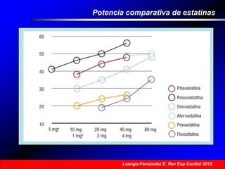 Potencia comparativa de estatinas
Luengo-Fernández E. Rev Esp Cardiol 2012
 