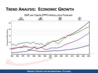 TREND ANALYSIS: ECONOMIC GROWTH
PARDEE CENTER FOR INTERNATIONAL FUTURES
5
10
15
20
25
GDP per Capita (PPP) History plus Forecast
Thousand2005Dollars
Year
1960 1965 1970 1975 1980 1985 1990 1995 2000 2005 2010 2015 2020 2025 2030
Argentina Bolivia Chile Peru
 