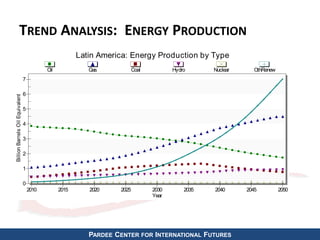 TREND ANALYSIS: ENERGY PRODUCTION
PARDEE CENTER FOR INTERNATIONAL FUTURES
0
1
2
3
4
5
6
7
Latin America: Energy Production by Type
BillionBarrelsOilEquivalent
Year
2010 2015 2020 2025 2030 2035 2040 2045 2050
Oil Gas Coal Hydro Nuclear OthRenew
 