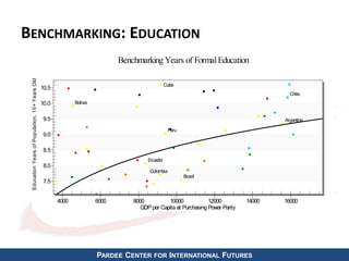BENCHMARKING: EDUCATION
PARDEE CENTER FOR INTERNATIONAL FUTURES
Argentina
Bolivia
Brazil
Chile
Colombia
Cuba
Ecuador
Peru
7.5
8.0
8.5
9.0
9.5
10.0
10.5
4000 6000 8000 10000 12000 14000 16000
Benchmarking Years of FormalEducation
EducationYearsofPopulation,15+YearsOld
GDPper Capita at Purchasing Power Parity
 