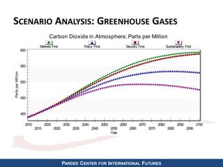 SCENARIO ANALYSIS: GREENHOUSE GASES
PARDEE CENTER FOR INTERNATIONAL FUTURES
400
450
500
550
600
Carbon Dioxide in Atmosphere, Parts per Million
PartsperMillion
Year
2010
2015
2020
2025
2030
2035
2040
2045
2050
2055
2060
2065
2070
2075
2080
2085
2090
2095
2100
Markets First Policy FIrst Security First Sustainability First
 