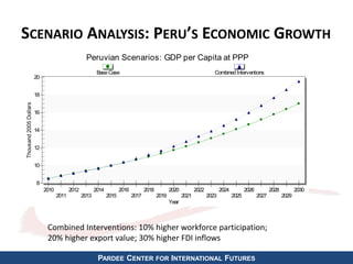 SCENARIO ANALYSIS: PERU’S ECONOMIC GROWTH
PARDEE CENTER FOR INTERNATIONAL FUTURES
8
10
12
14
16
18
20
Peruvian Scenarios: GDP per Capita at PPP
Thousand2005Dollars
Year
2010
2011
2012
2013
2014
2015
2016
2017
2018
2019
2020
2021
2022
2023
2024
2025
2026
2027
2028
2029
2030
Base Case Combined Interventions
Combined Interventions: 10% higher workforce participation;
20% higher export value; 30% higher FDI inflows
 