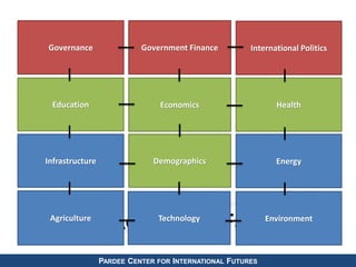 PARDEE CENTER FOR INTERNATIONAL FUTURES
BLOCK DIAGRAM OF IFS
Demographics
Education Economics Health
Infrastructure Energy
Agriculture EnvironmentTechnology
Governance Government Finance International Politics
 