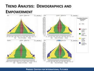 TREND ANALYSIS: DEMOGRAPHICS AND
EMPOWERMENT
PARDEE CENTER FOR INTERNATIONAL FUTURES
2010 2030
 