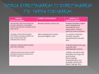 ENERGIA
BERRIZTAGARRIAK
PAREKO EZAUGARRIAK ENERGIA EZ
BERRIZTAGARRIAK
-Erraz lortzen dira.Gure inguruan
dauden elementu naturalean
indarra aprobetxatu besterik ez da
egin behar.
Beraien jatorria natura da. Energia jasotzeko egiten
diren azpiegiturek
hondakinak sortu
arren,behin martxan
jarrita ez dute kutsatzen.
-Energia undimatriza,energia
fotovoltikoa,energia eolikoa da
edo maremotriza dira
adibideetako batzuk.
Bere azpiegiturek inpaktu
bisuala eragiten dute
-Lur-azpian sakonera
handian dauden
erreserbatatik erauzten
dira.
-Olatuen indarrari esker bonbila
asko piztu daizteke.
-Petrolioa,ikatza eta gas-
naturala dira
adibideetako batzuk.
-Milioika pertsonak batera erabili
dezakete denbora luzez eta ez
litzateke agortuko.
-Miloika urte behar dira
ekoizteko eta segundo
gutxi batzuk
kontsumitzeko.
Horregatik,gero eta
gutxiago daude eta
agortu egingo dira.
ENERGIA BERRIZTAGARRIAK.EZ BERRIZTAGARRIAK
ETA PAREKO EZAUGARRIAK.
 